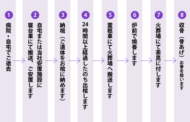 直葬の流れ